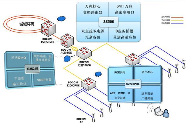 POE交換機的幾種常規解決方案